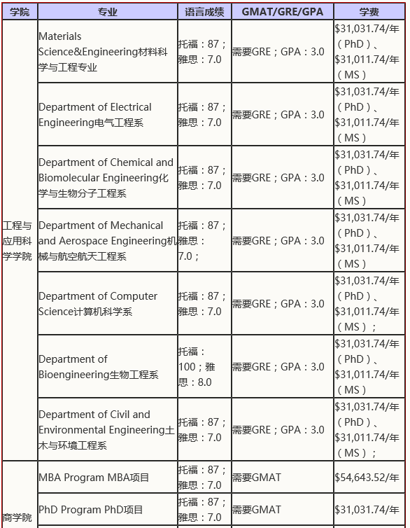 盘点美国加州大学各分校2019年申请要求