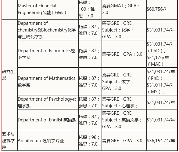 盘点美国加州大学各分校2019年申请要求