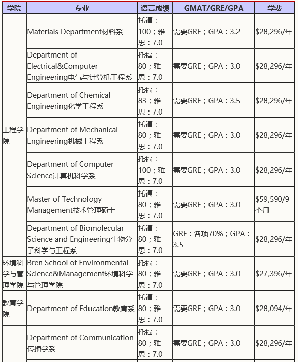 盘点美国加州大学各分校2019年申请要求