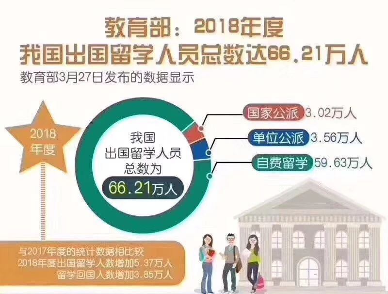 教育部：出国留学人数2018年已达66.21万
