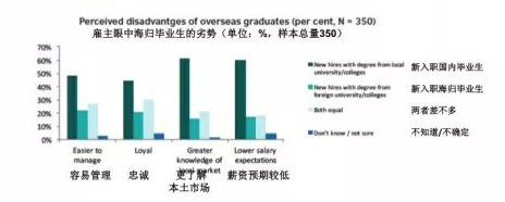 英国发布海归学生在中国就业竞争力报告