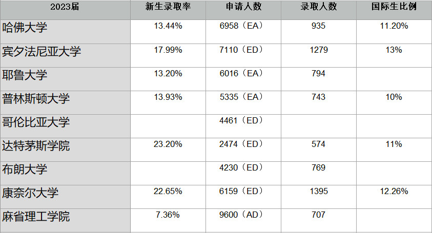 美国名校RD放榜！MIT新生录取率6.6%！
