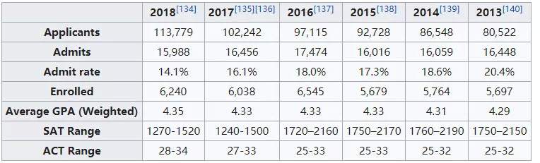 2019年美国大学秋季入学放榜数据汇总
