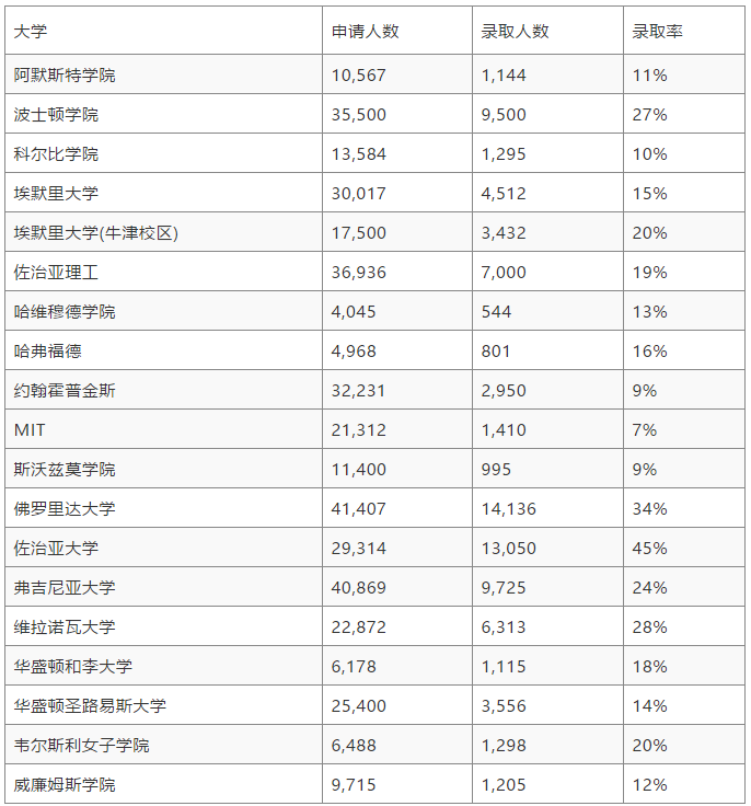 2019年美国大学秋季入学放榜数据汇总