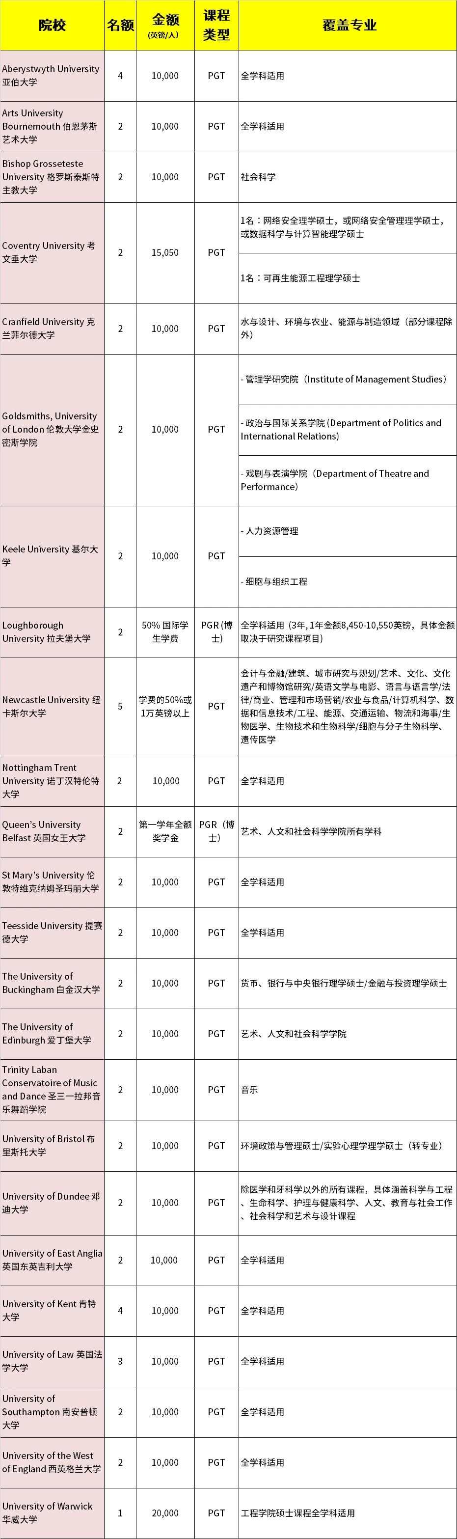 2018-2019英国博士奖学金申请攻略