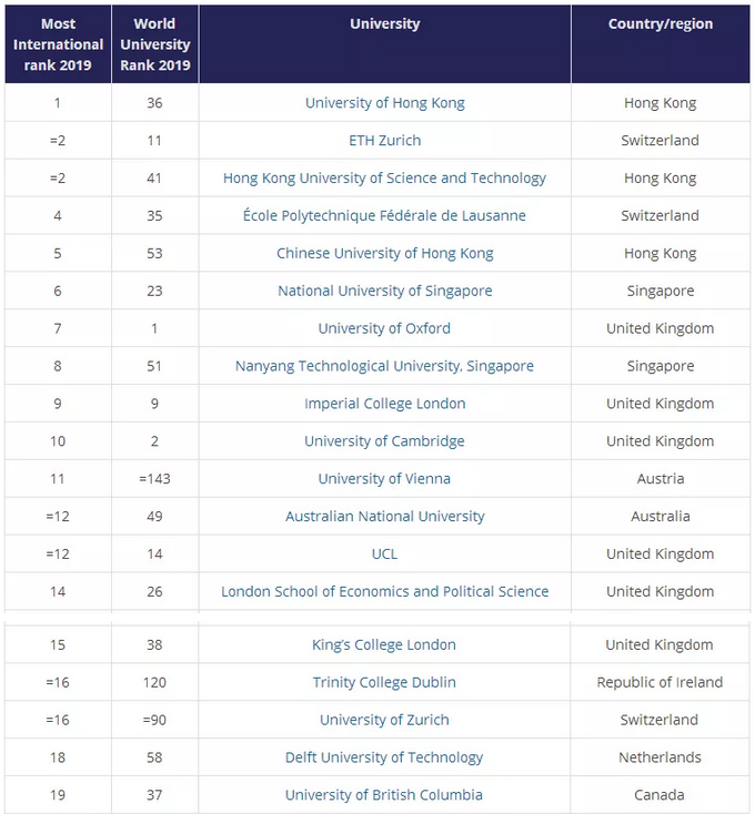2019THE泰晤士全球国际化大学排名 2019THE泰晤士全球国际化大学排名