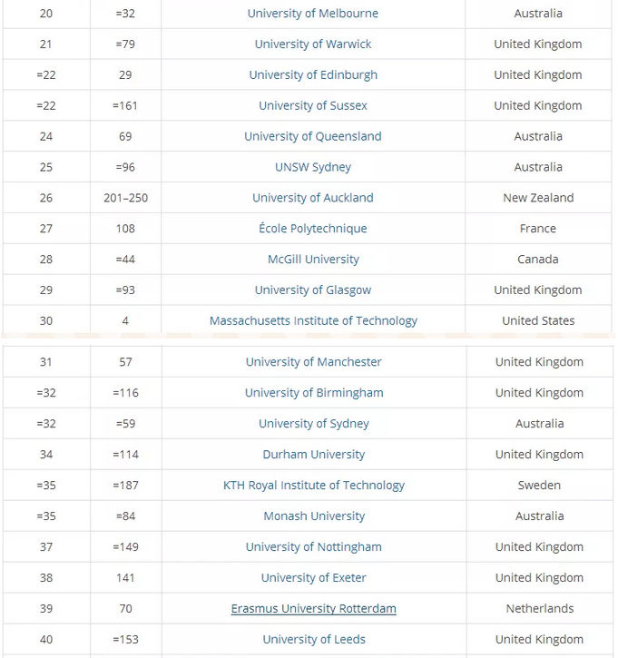 2019THE泰晤士全球国际化大学排名 2019THE泰晤士全球国际化大学排名