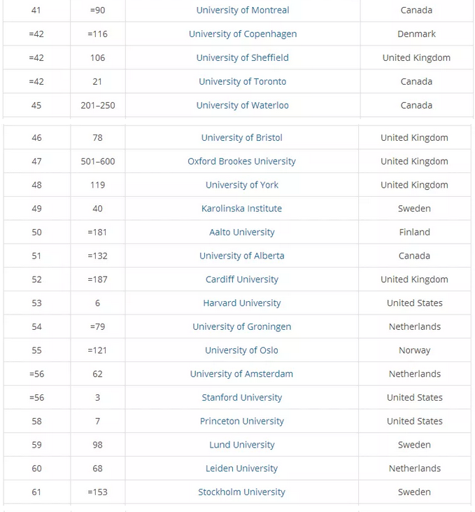 2019THE泰晤士全球国际化大学排名 2019THE泰晤士全球国际化大学排名