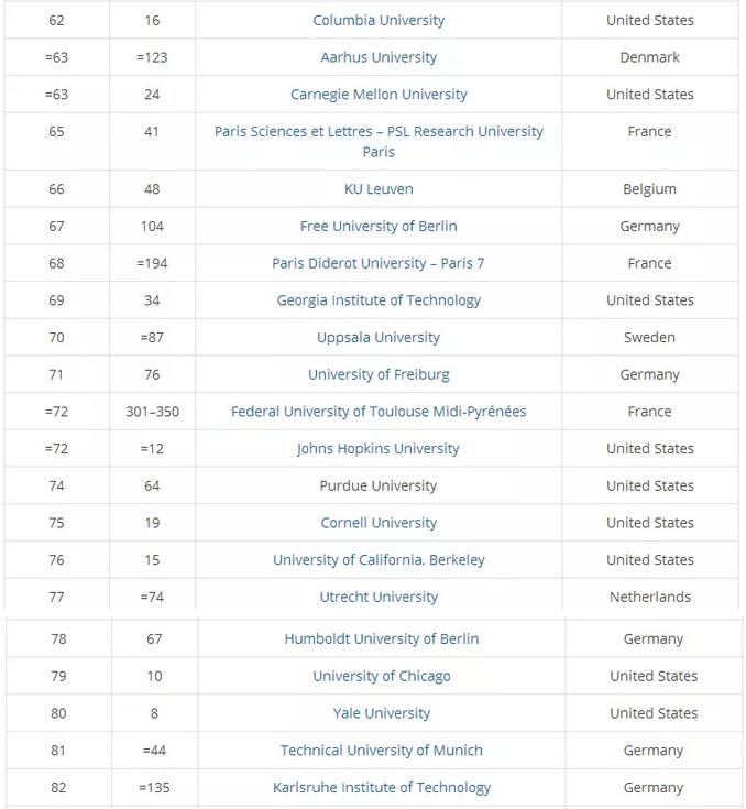 2019THE泰晤士全球国际化大学排名 2019THE泰晤士全球国际化大学排名