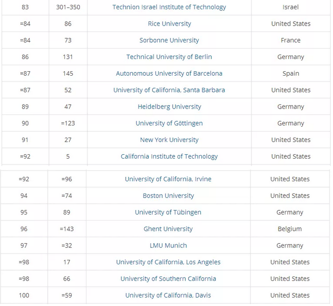 2019THE泰晤士全球国际化大学排名 2019THE泰晤士全球国际化大学排名