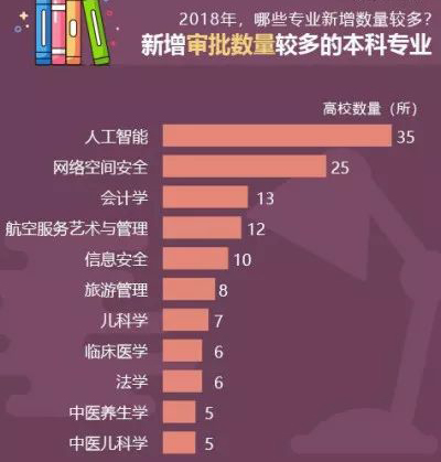 教育部公布2019年新增和撤销专业名单! 教育部公布2019年新增和撤销专业名单!