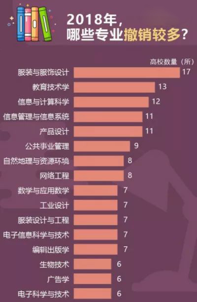 教育部公布2019年新增和撤销专业名单! 教育部公布2019年新增和撤销专业名单!