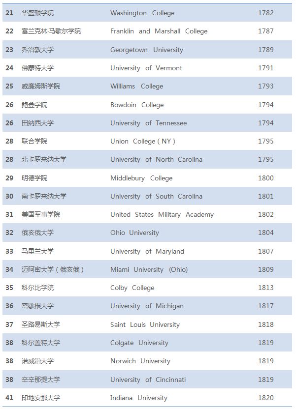 盘点美国历史最悠久的100所大学