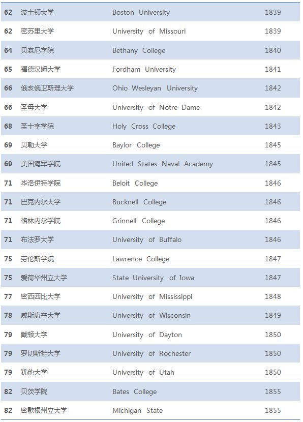 盘点美国历史最悠久的100所大学