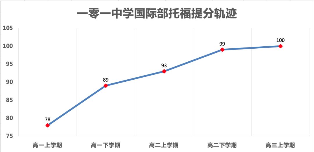 数据分析美国本科申请标化考试成绩要到多少分