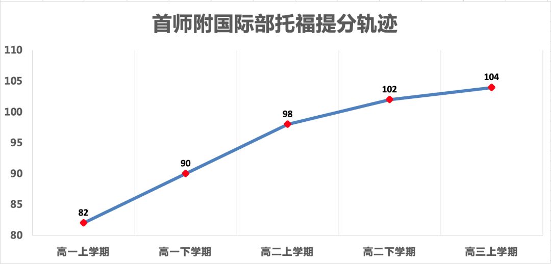 数据分析美国本科申请标化考试成绩要到多少分