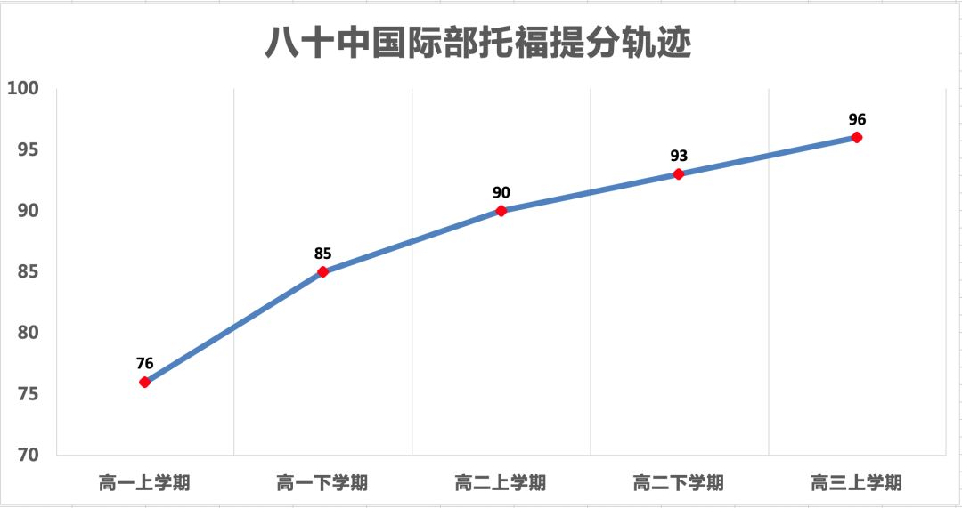 数据分析美国本科申请标化考试成绩要到多少分