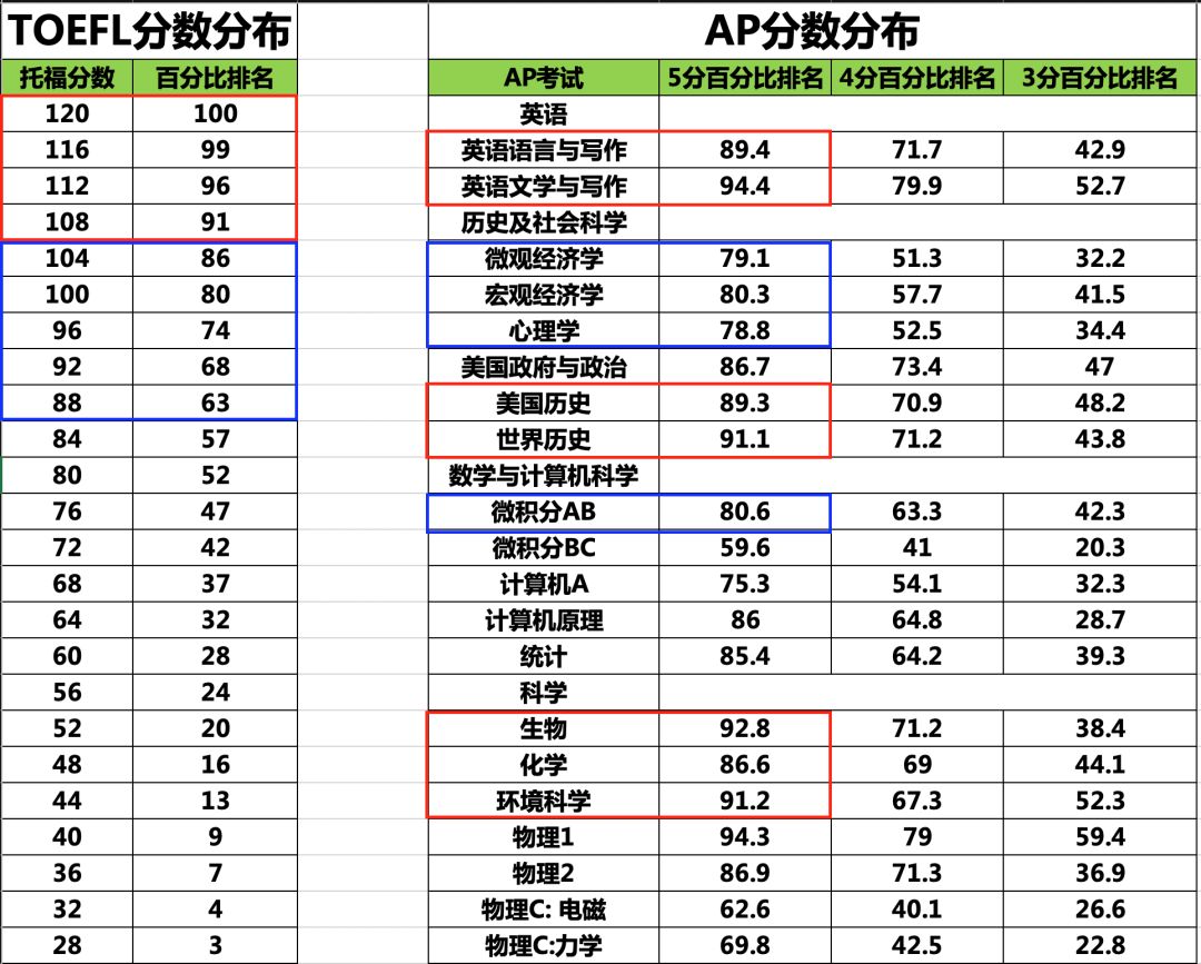 数据分析美国本科申请标化考试成绩要到多少分 数据分析美国本科申请标化考试成绩要到多少分