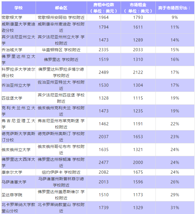 美国各大城市留学读研生活成本大起底 美国各大城市留学读研生活成本大起底