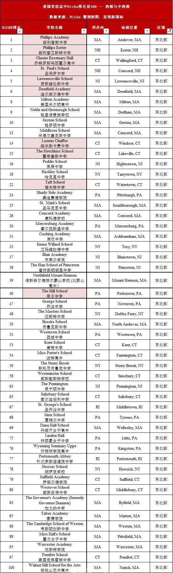 Niche公布2019年美国中学前百强名单! Niche公布2019年美国中学前百强名单!