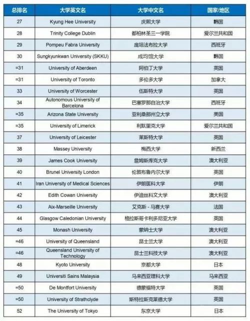 2019Times世界大学社会影响力排名 2019Times世界大学社会影响力排名