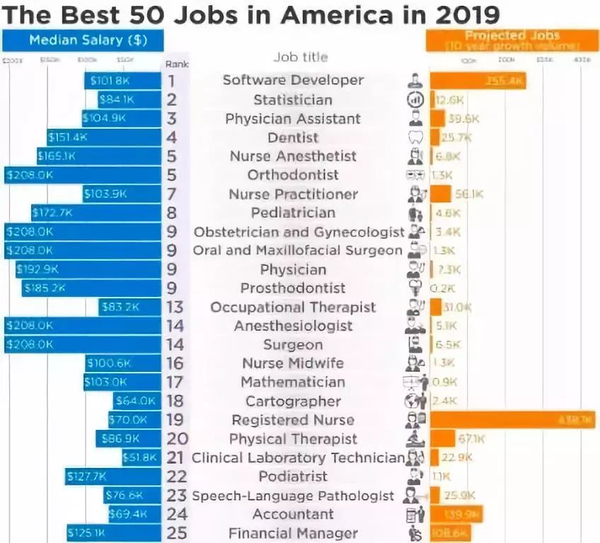 2019年第一季度全美最佳工作排名出炉