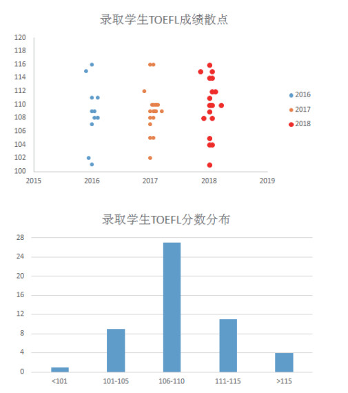 2018美国UCB/UCLA录取结果分析