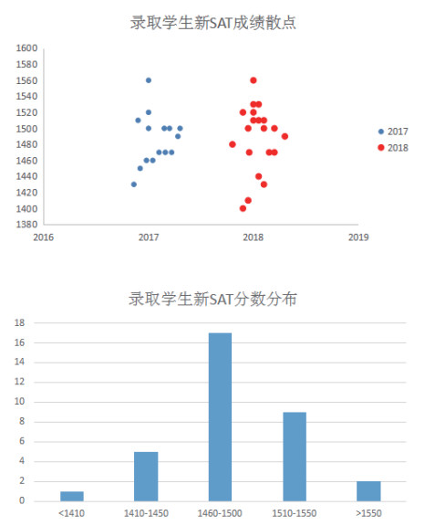 2018美国UCB/UCLA录取结果分析