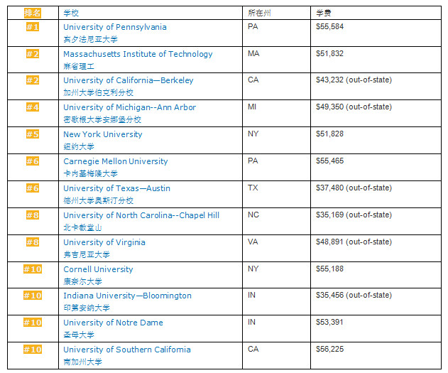 2019USnews美国本科商学院排名
