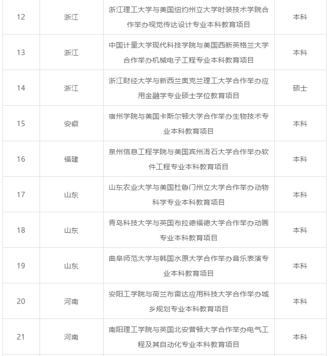 教育部新批36个中外合作办学项目! 教育部新批36个中外合作办学项目!