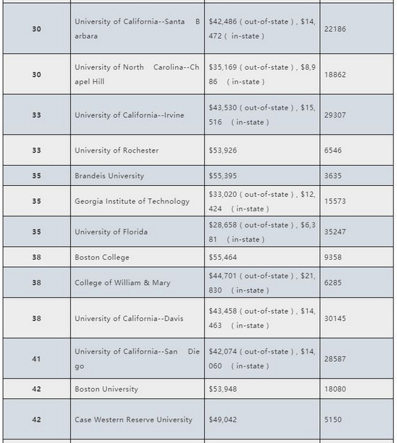 2019年美国大学又涨学费 Top50大学学费详情