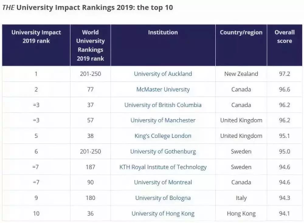 2019Times世界大学社会影响力排名 2019Times世界大学社会影响力排名