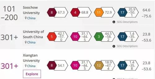 2019Times世界大学社会影响力排名 2019Times世界大学社会影响力排名