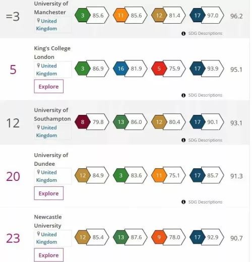 2019Times世界大学社会影响力排名 2019Times世界大学社会影响力排名