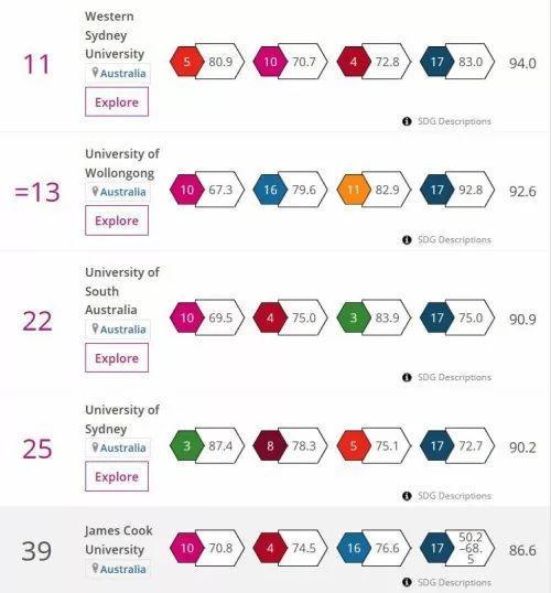 2019Times世界大学社会影响力排名 2019Times世界大学社会影响力排名