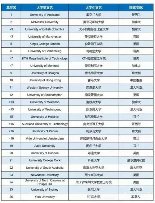 2019Times世界大学社会影响力排名 2019Times世界大学社会影响力排名