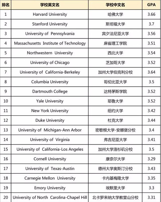 2019年美国大学标化成绩申请要求 2019年美国大学标化成绩申请要求