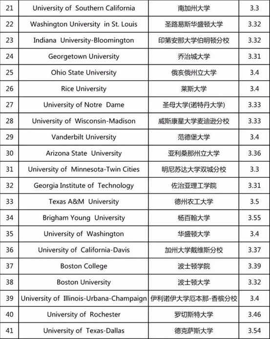 2019年美国大学标化成绩申请要求 2019年美国大学标化成绩申请要求