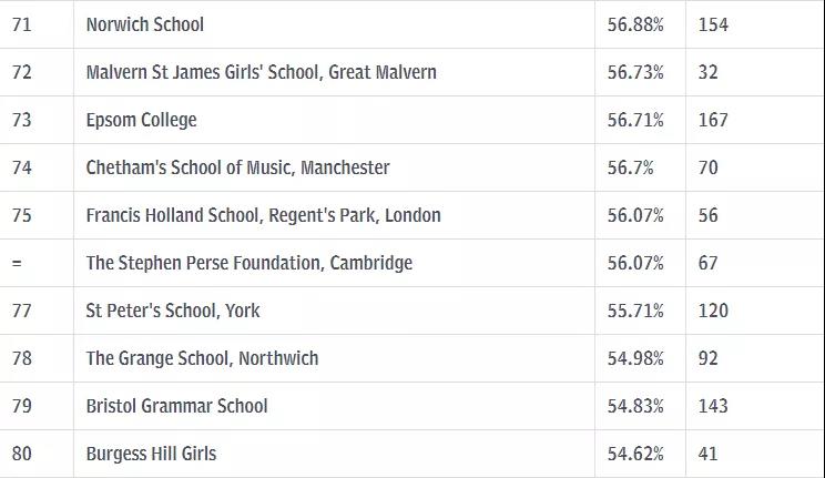 英国私立学校A-level录取成绩排名 英国私立学校A-level录取成绩排名