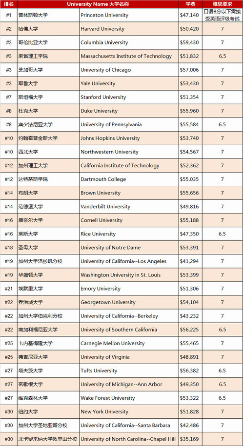 雅思成绩在不同国家的留学申请定位 雅思成绩在不同国家的留学申请定位