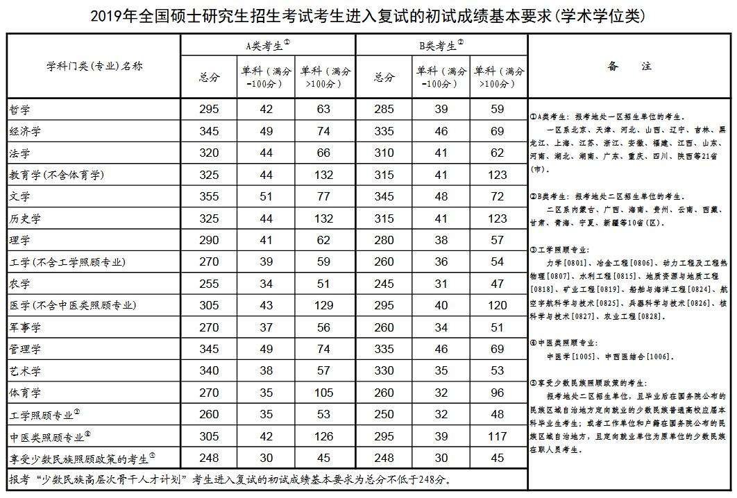 2019考研国家线及个世界各国留学方案 2019考研国家线及个世界各国留学方案
