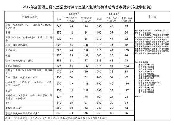 2019考研国家线及个世界各国留学方案 2019考研国家线及个世界各国留学方案