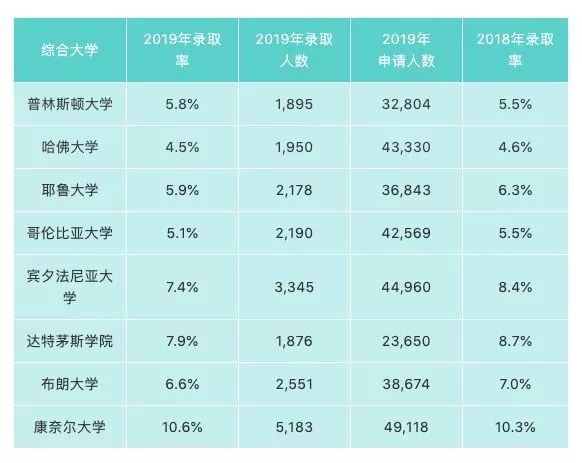 美国藤校录取创新低,学霸会怎么选专业?