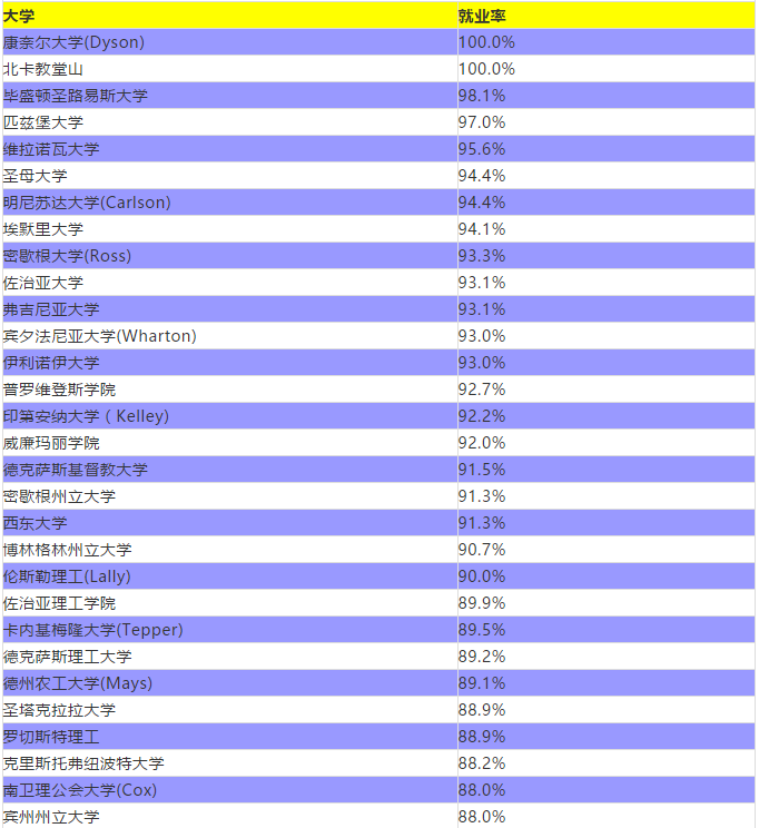 美国88所商学院就业率及专业匹配度排名