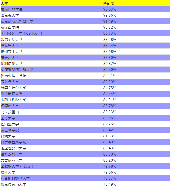 美国88所商学院就业率及专业匹配度排名