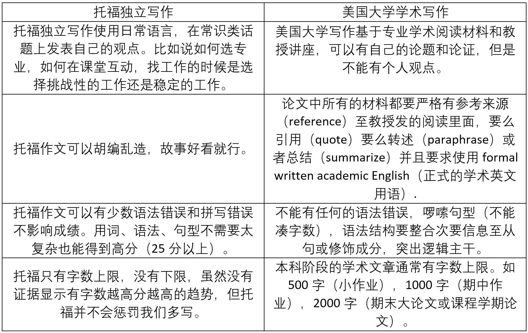托福写作高分就能跟上美国大学写作吗_林顶云的博客-新东方前途出国