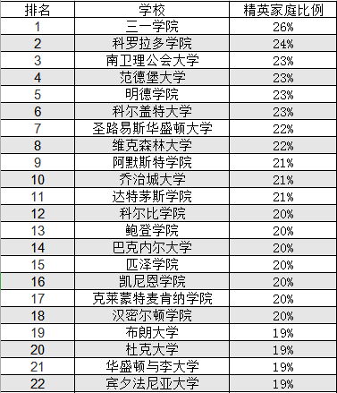 从专业及地区影响力看美国大学等级