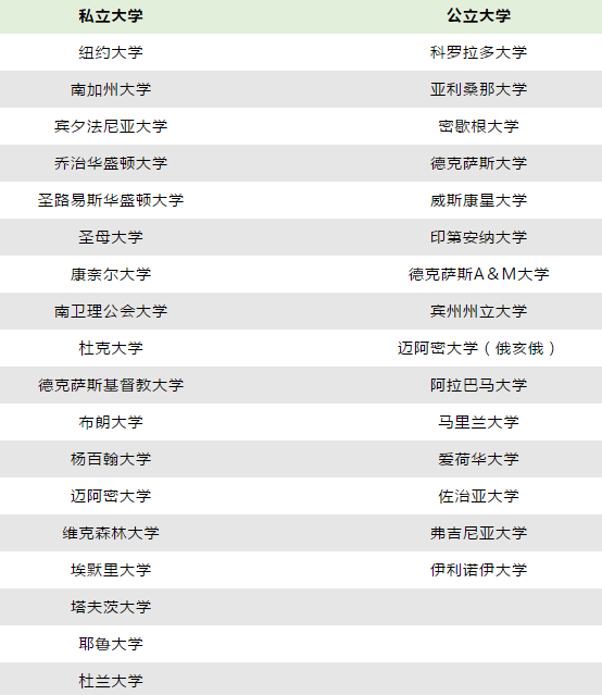 从专业及地区影响力看美国大学等级