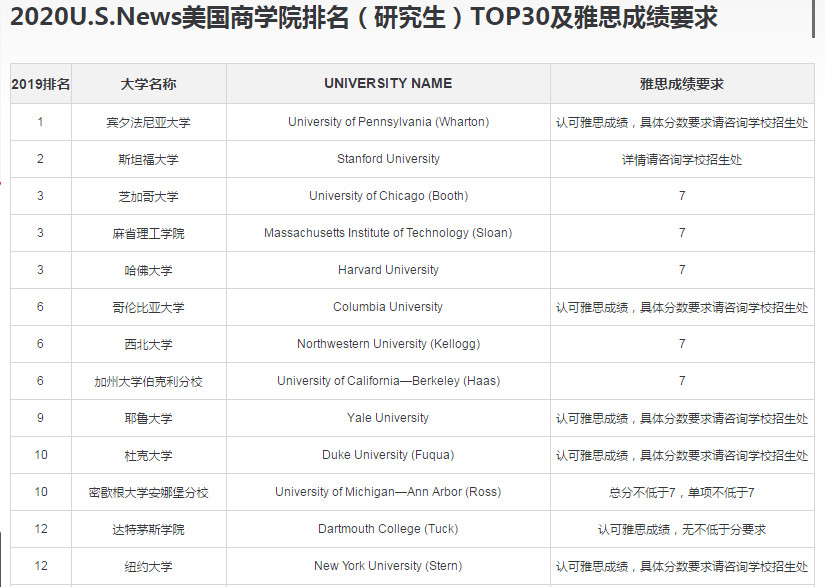 2020USNews美国硕士专业前30雅思要求 2020USNews美国硕士专业前30雅思要求