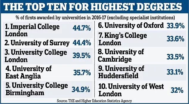 英国留学选哪所大学获得一等学位概率高? 英国留学选哪所大学获得一等学位概率高?